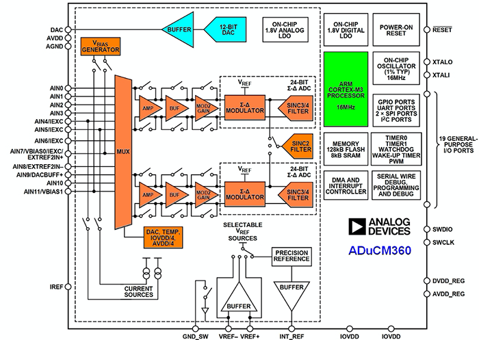left: Figure 1. The Analog Devices ADuCM360 is a  complete low-power data acquisition system on a chip with an Arm Cortex-M3 core, two 24-bit sigma-delta 4 kSPS ADCs, and a 12-bit DAC. (Image source: Analog Devices)
